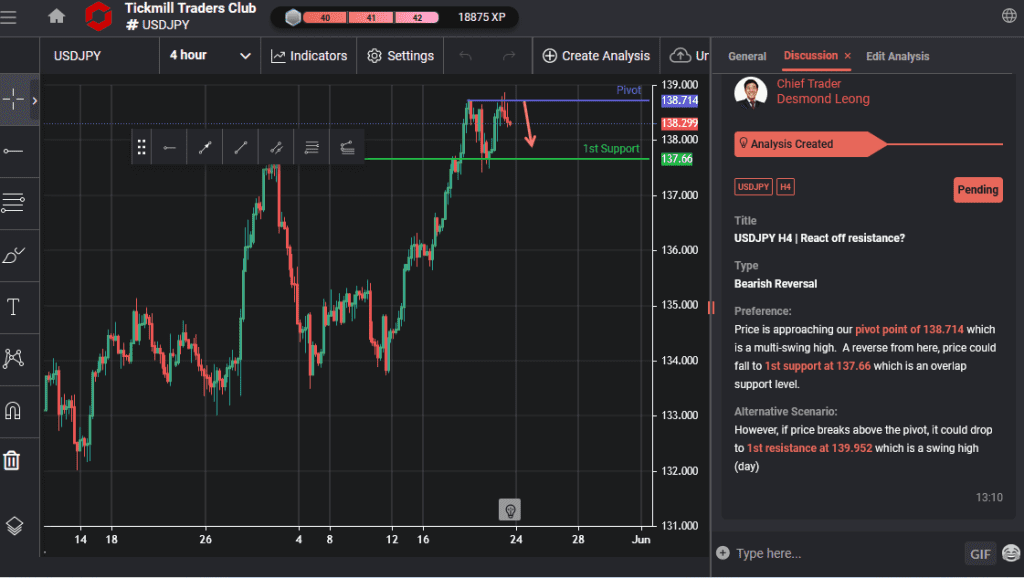 usdjpy h4 | react off resistance
