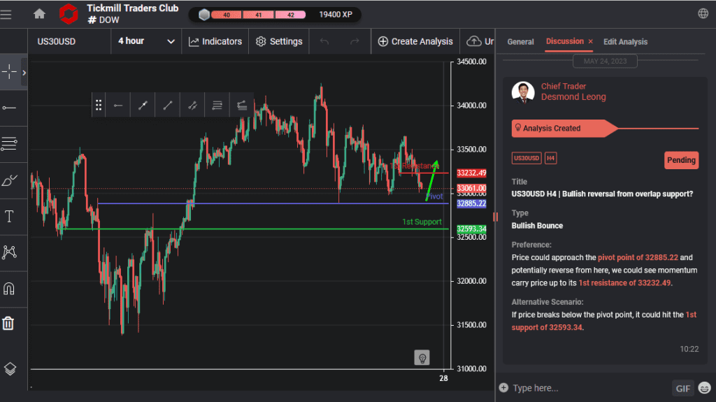 us30usd h4 | bullish reversal from overlap support