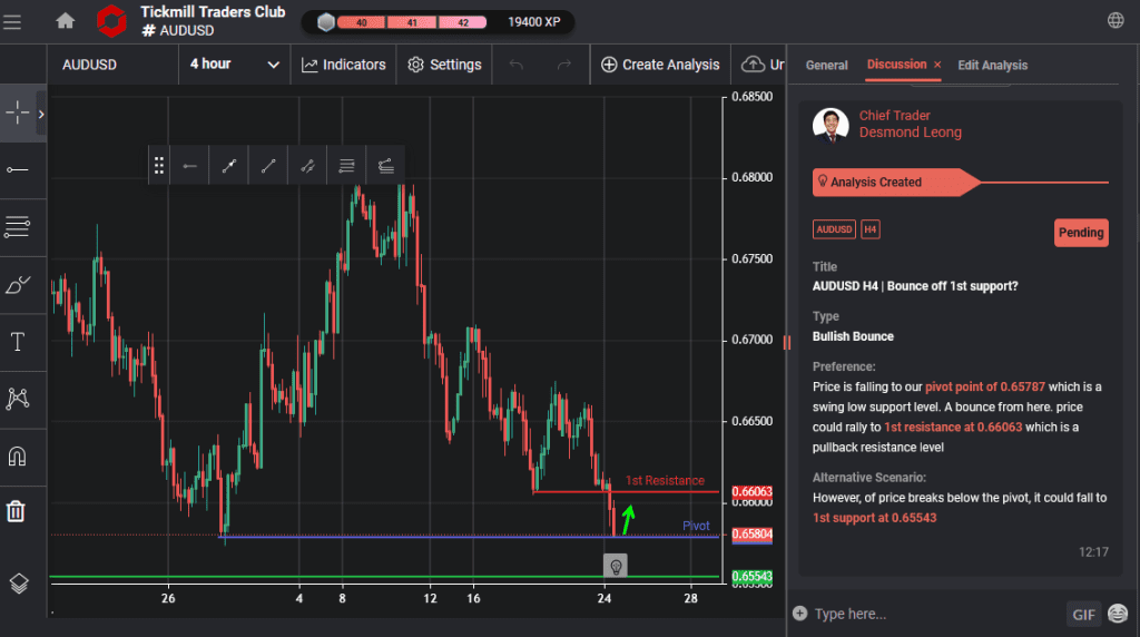 audusd h4 | bounce off 1st support