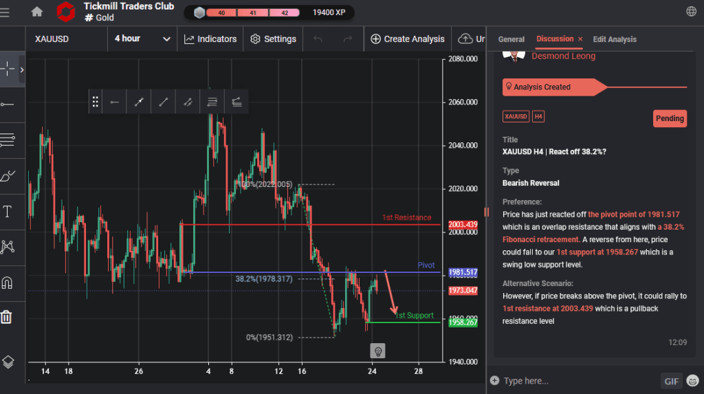 xauusd h4 | react off 382