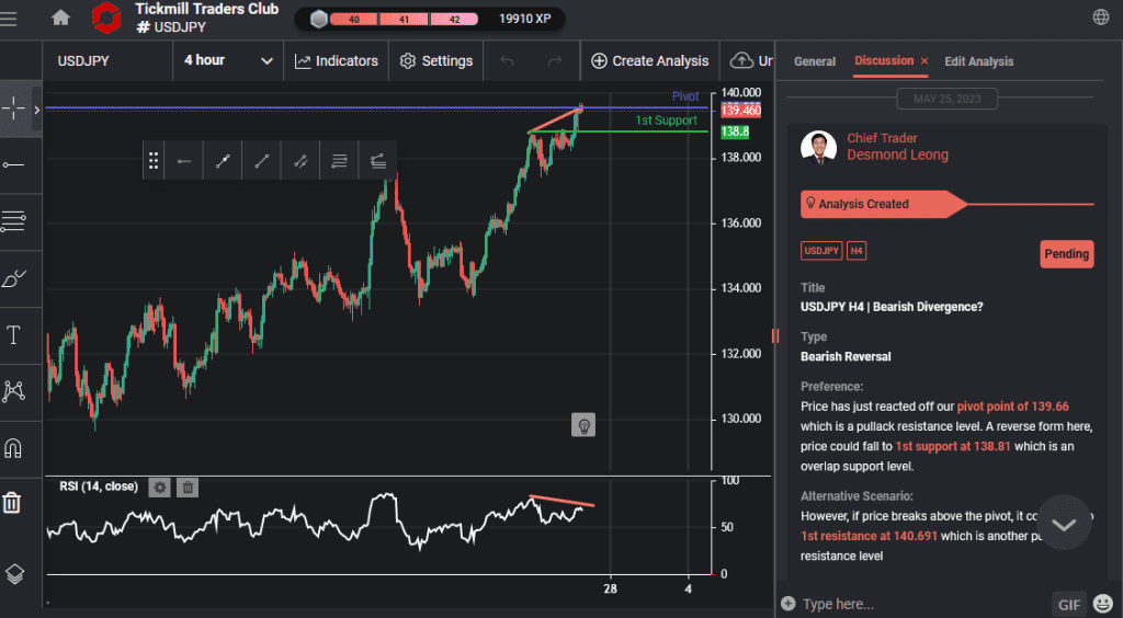 usdjpy h4 | bearish divergence