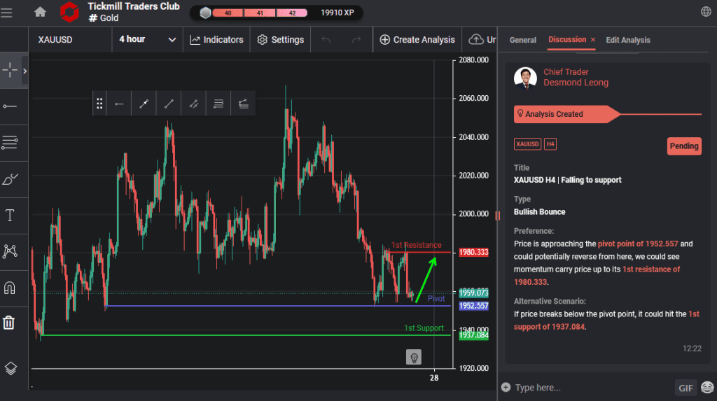 xauusd h4 | falling to support