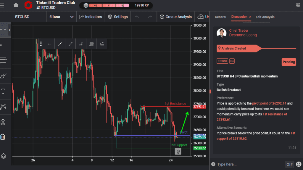 btcusd h4 | potential bullish momentum