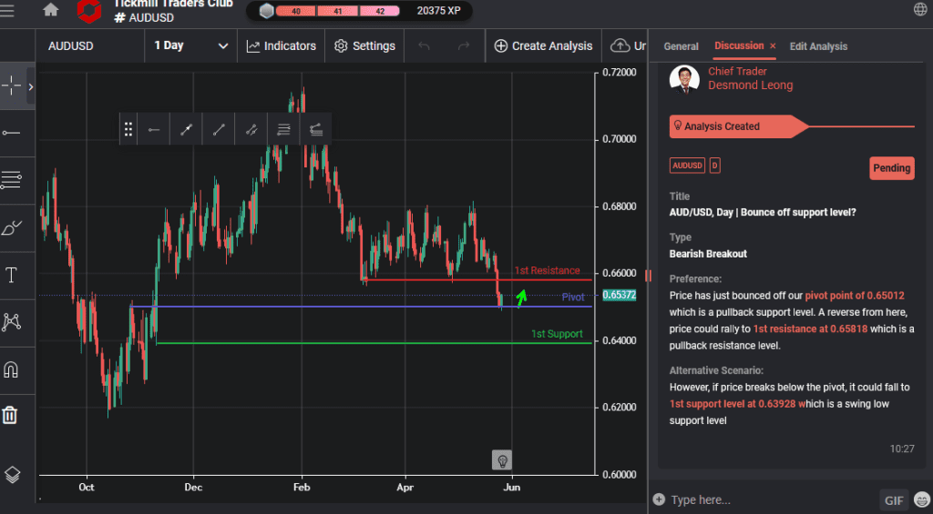 audusd day | bounce off support level