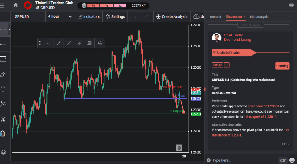 gbpusd h4 | cable heading into resistance