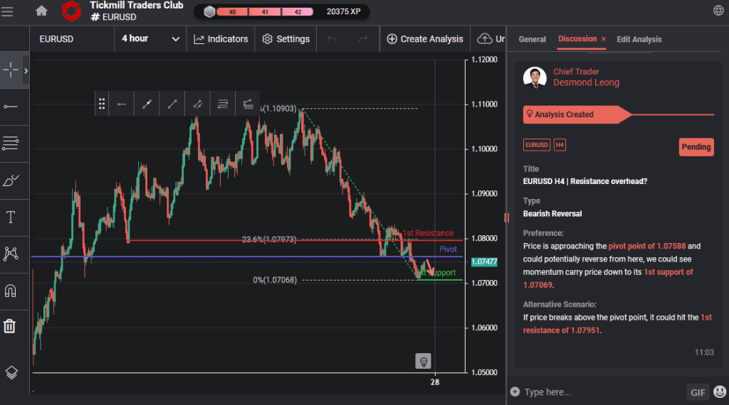 eurusd h4 | resistance overhead