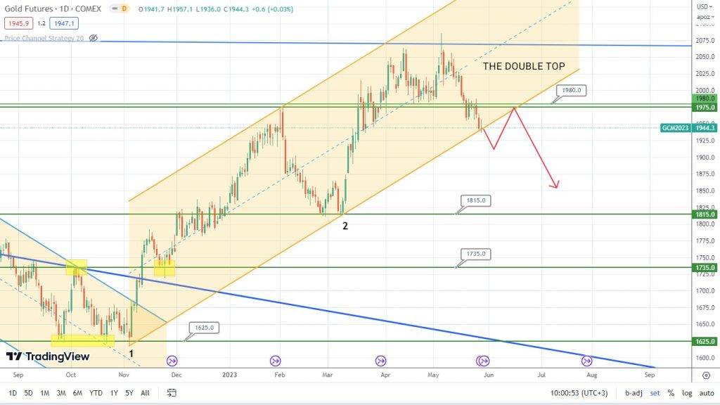 gold forecast correction underway