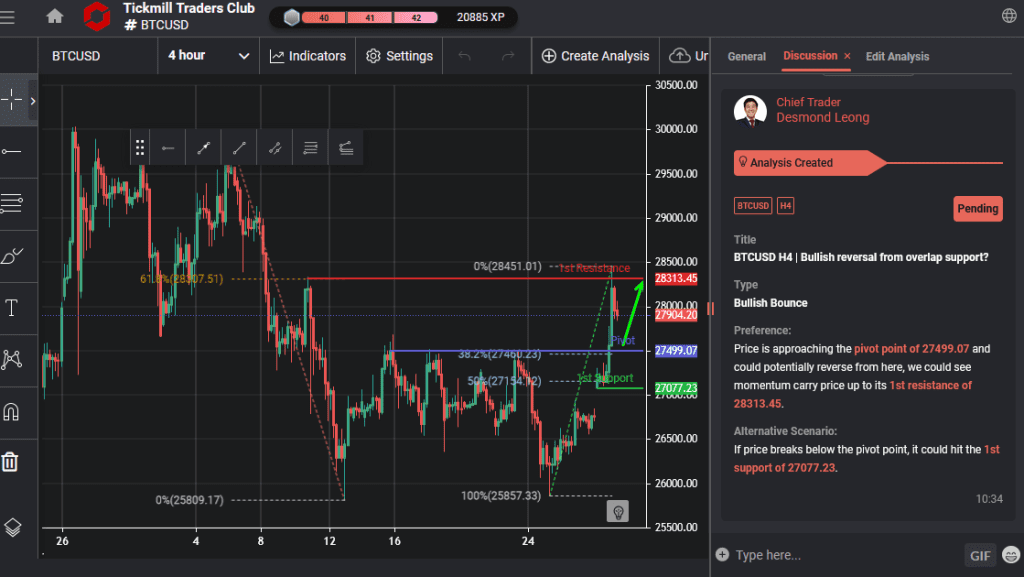 btcusd h4 | bullish reversal from overlap support