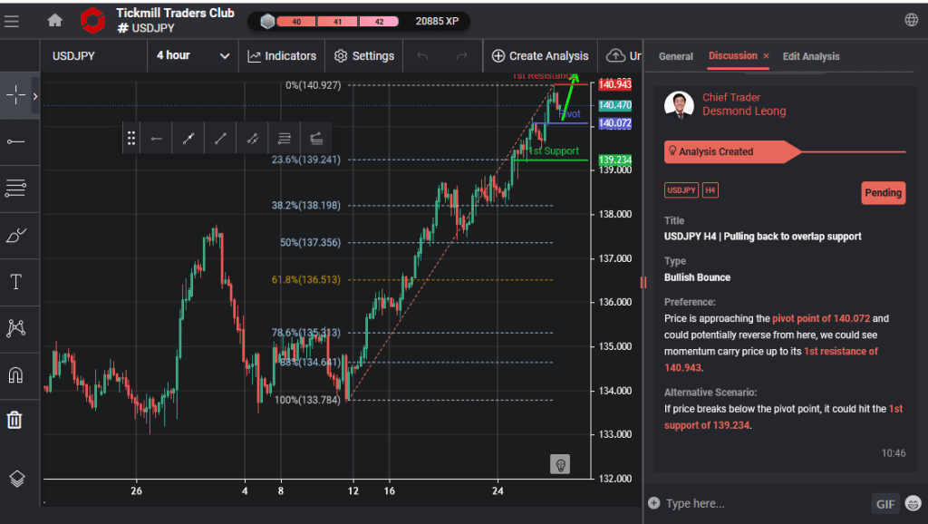 usdjpy h4 | pulling back to overlap support