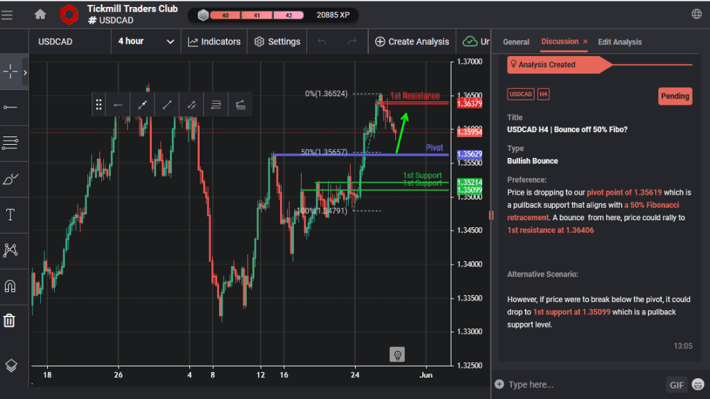 usdcad h4 | bounce off 50 fibo