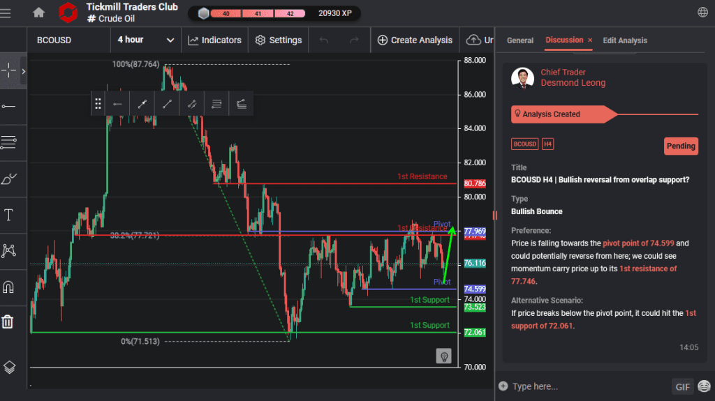 bcousd h4 | bullish reversal from overlap support