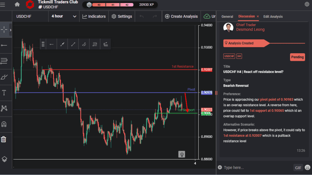 usdchf h4 | react off resistabce level