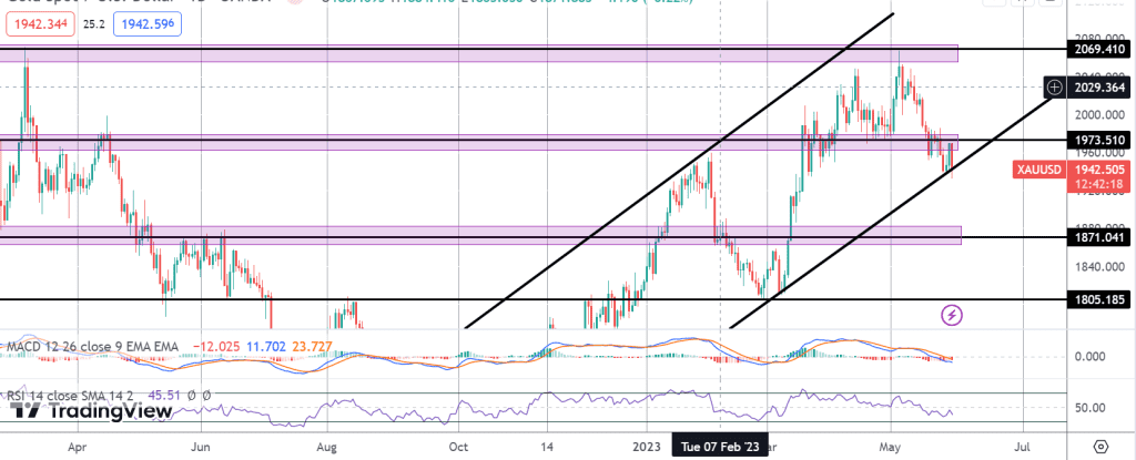 gold prices drop sharply fedus in focus