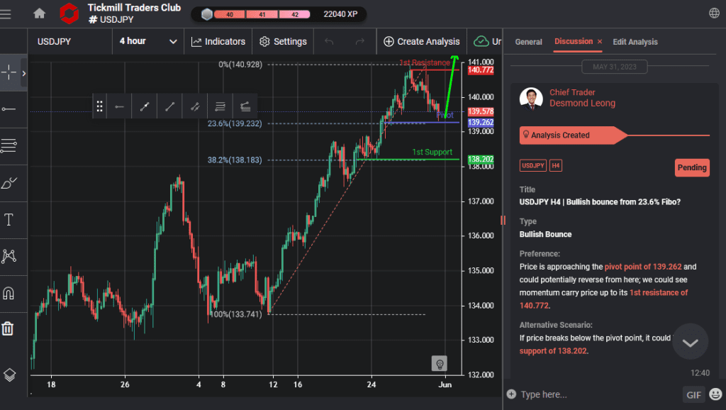 usdjpy h4 | bullish bounce from 236 fibo