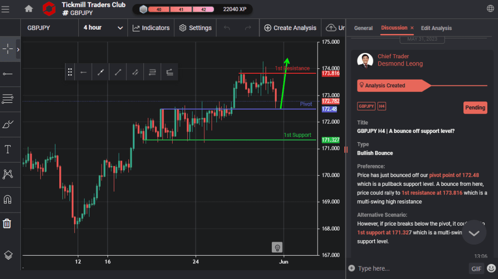 gbpjpy h4 | a bounce off support level