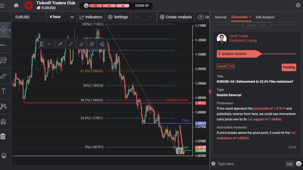 eurusd h4 | retracement to 236 fibo resistance