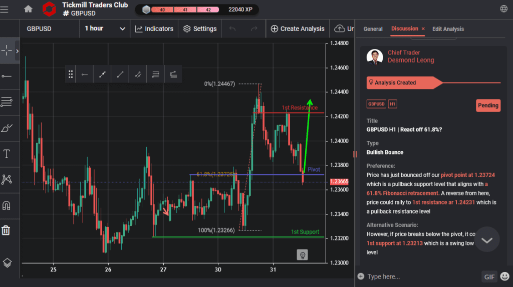 gbpusd-h1-|-react-off-61.8%