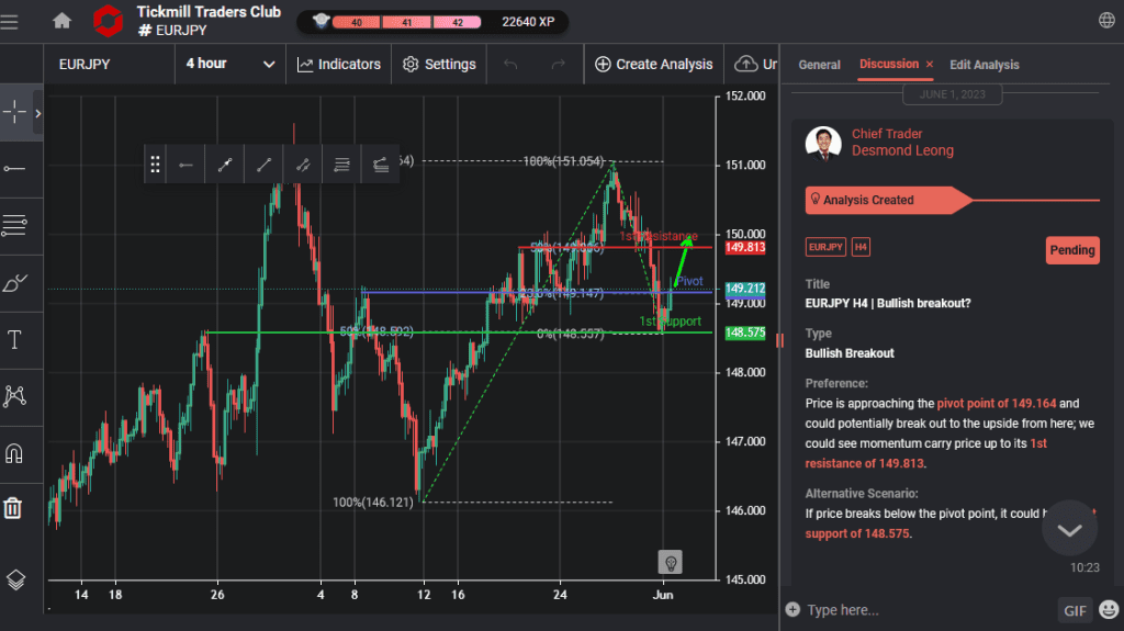 eurjpy h4 | bullish breakout
