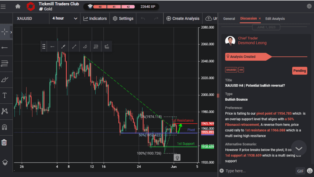 xauusd h4 | potential bullish reversal