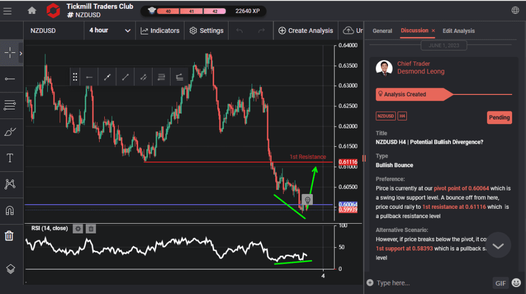nzdusd h4 | potential bullish divergence