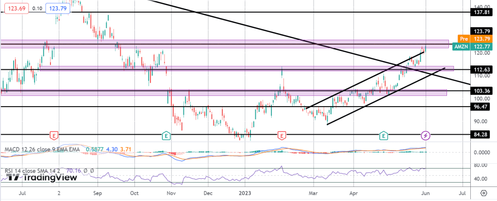 amazon shares rally ahead of us open