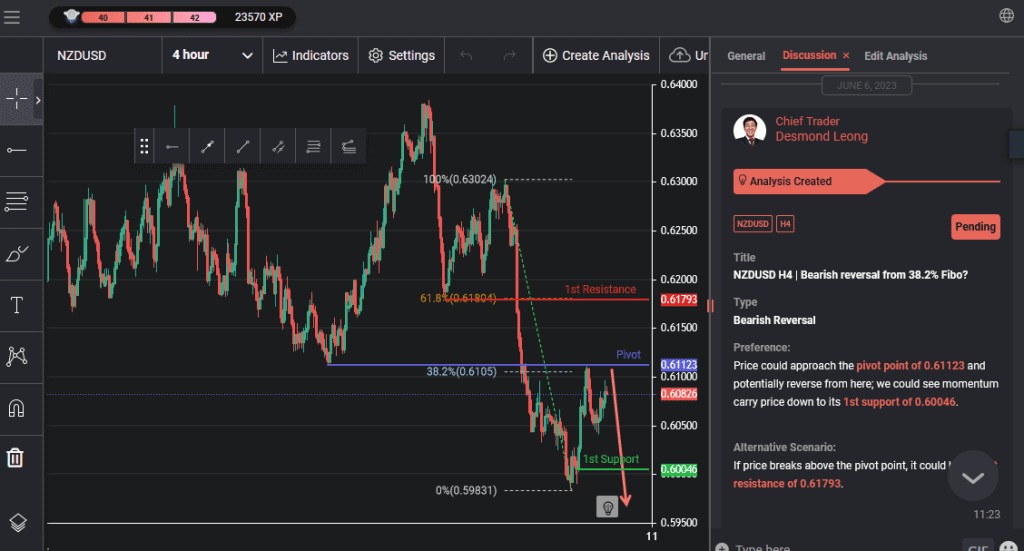 nzdusd h4 | bearish reversal from 382 fibo