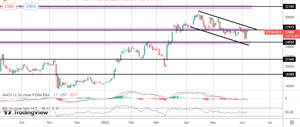 bitcoin-bounces-off-lows-but-fed-view-an-issue