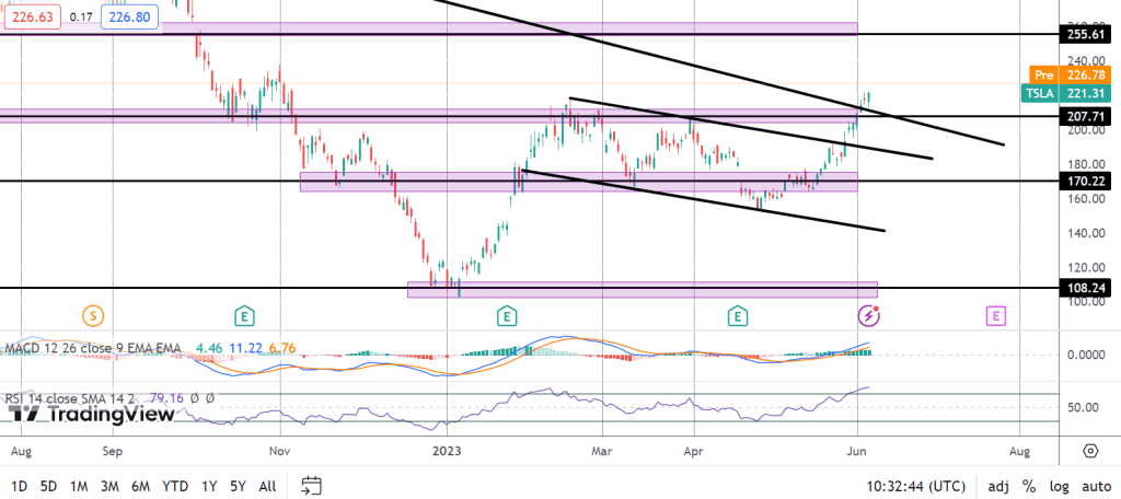 tesla breaks out to fresh 2023 highs