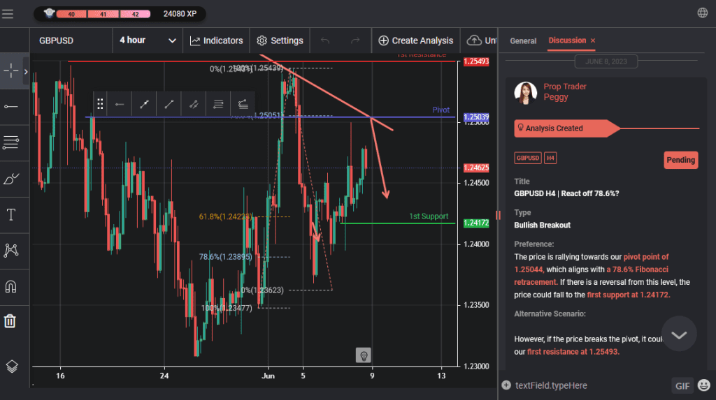 gbpusd h4 | react off 786