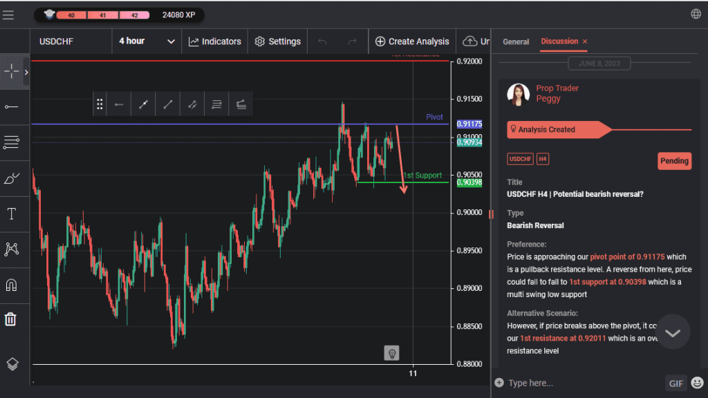 usdchf h4 | potential bearish reversal