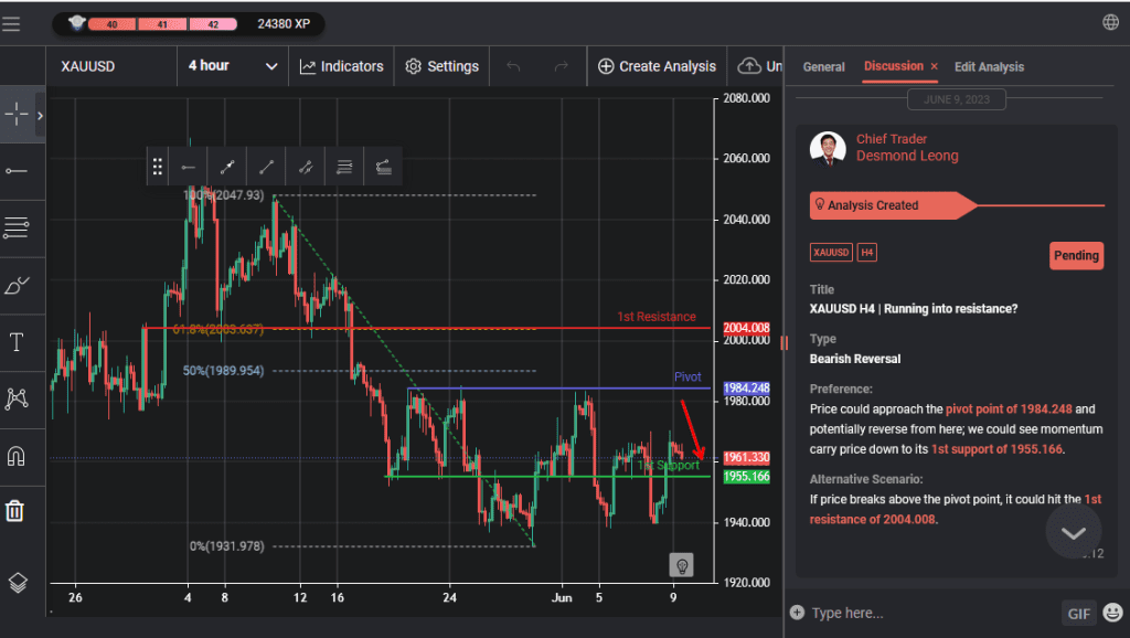 xauusd h4 | running into resistance