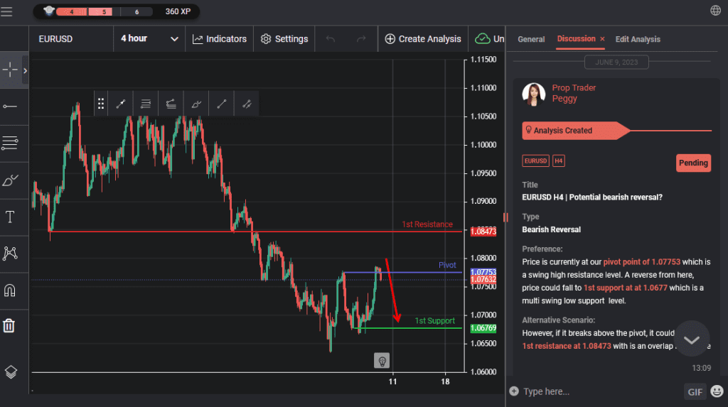 eurusd h4 | potential bearish reversal