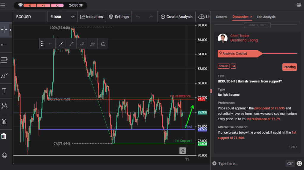 bcousd h4 | bullish reversal from support