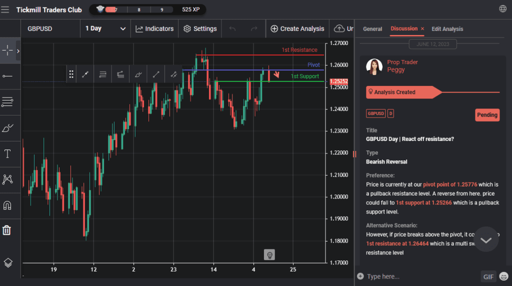 gbpusd day | react off resistance