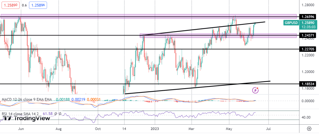 gbp rallying as uk sentiment shifts
