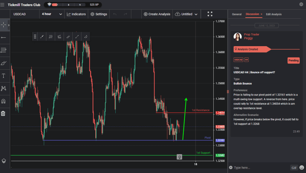usdcad h4 | bounce off support