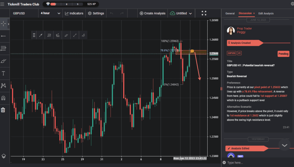 gbpusd h1 | potential bearish reversal
