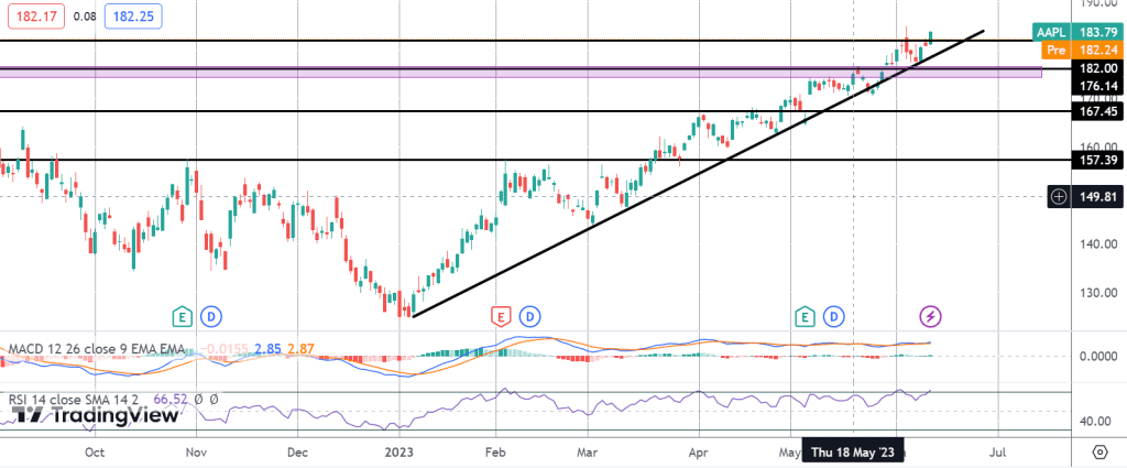 apple shares rally ubs downgrades stock