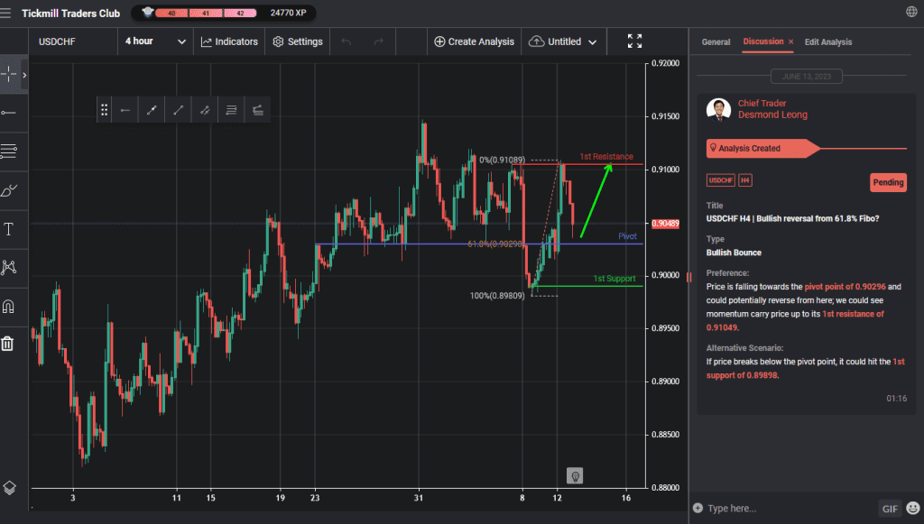 usdchf h4 | bullish reversal from 618 fibo