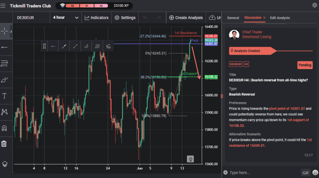 de30eur h4 | bearish reversal from all time highs