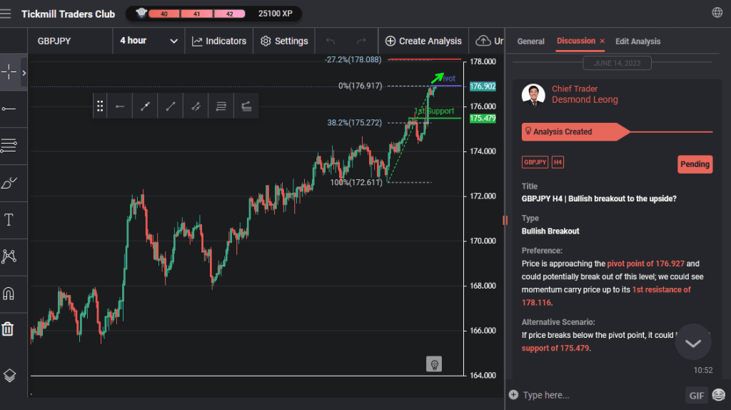 gbpjpy h4 | bullish breakout to the upside