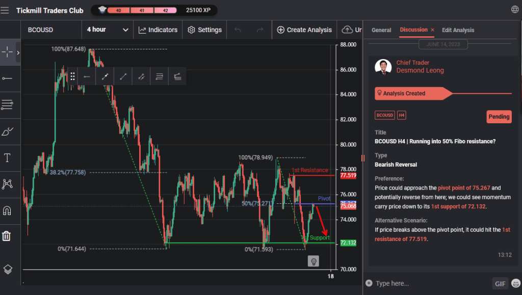 bcousd h4 | running into 50 fibo resistance