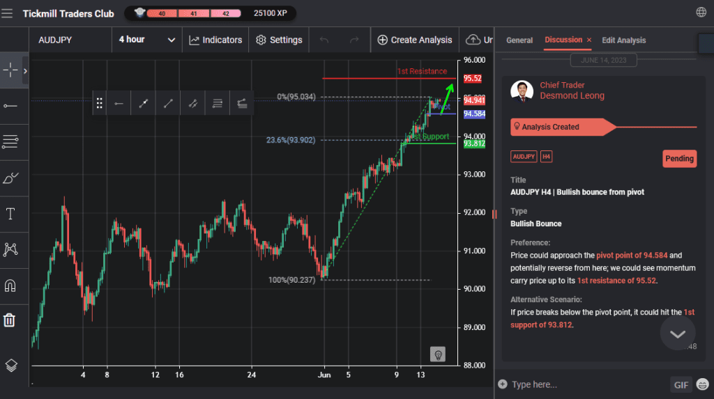 audjpy h4 | bullish bounce from pivot