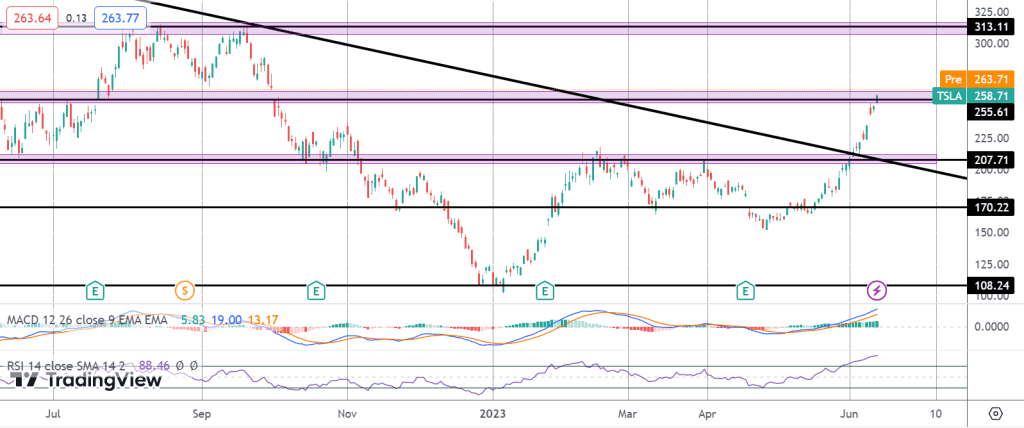 tesla breaks out ahead of fomc