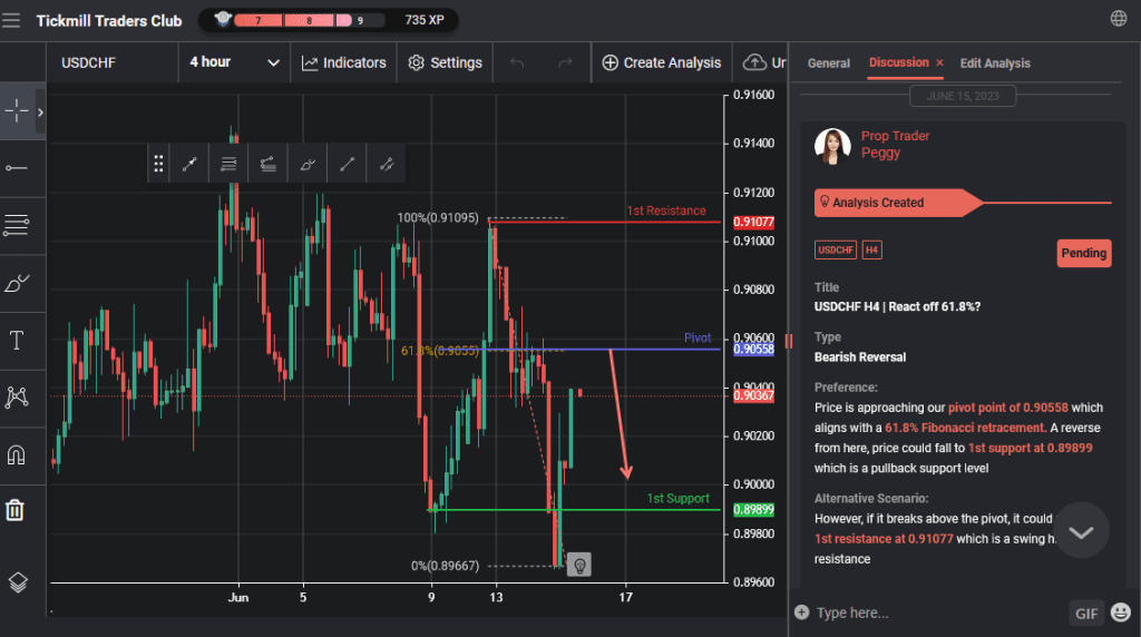 usdchf h4 | react off 618