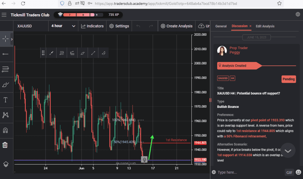 xauusd h4 | potential bounce off support