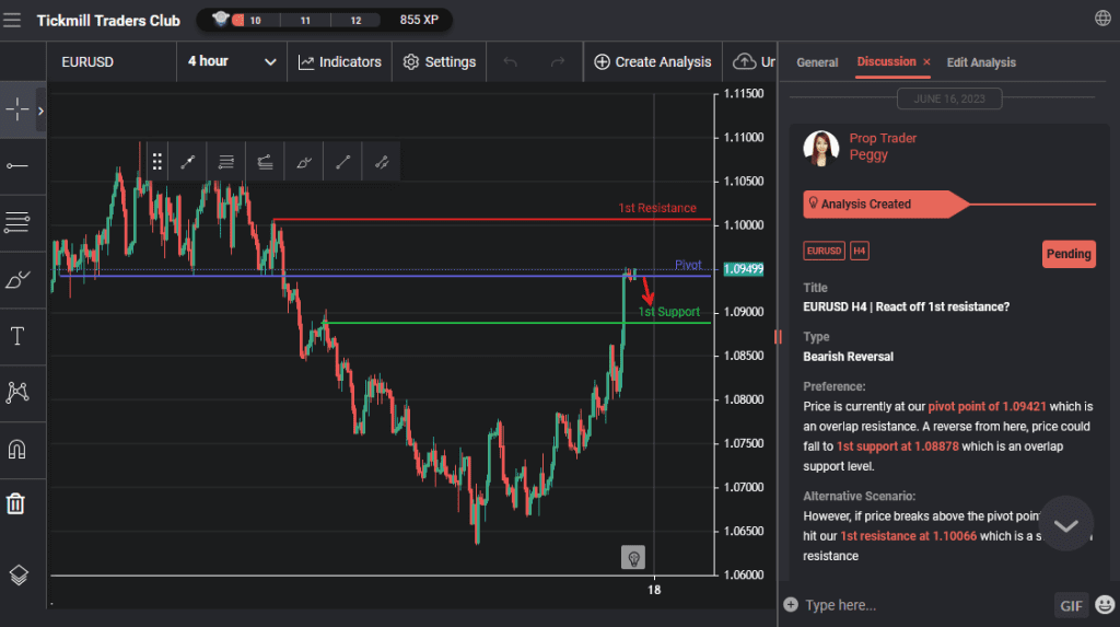 eurusd h4 | react off 1st resistance
