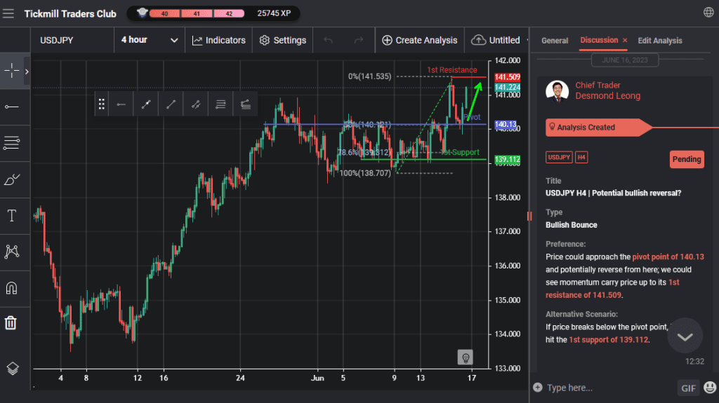 usdjpy h4 | potential bullish reversal