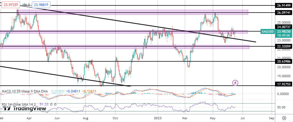 silver prices struggling to rally