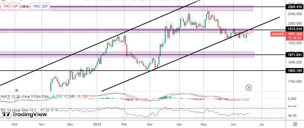 gold prices stuck in range following fed